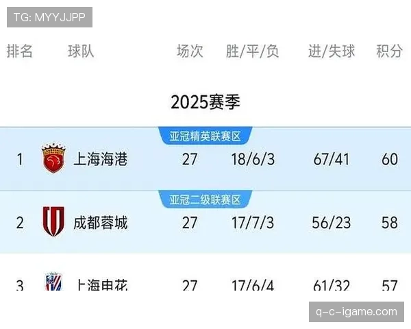 中超积分榜巨变:榜首球队领跑优势扩大,保级军团深陷泥潭 中超积分榜巨变:榜首球队领跑优势扩大,保级军团深陷泥潭